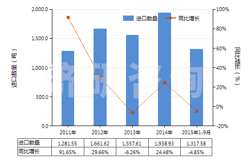 2011-2015年9月中國剃須用制劑(HS33071000)進(jìn)口量及增速統(tǒng)計